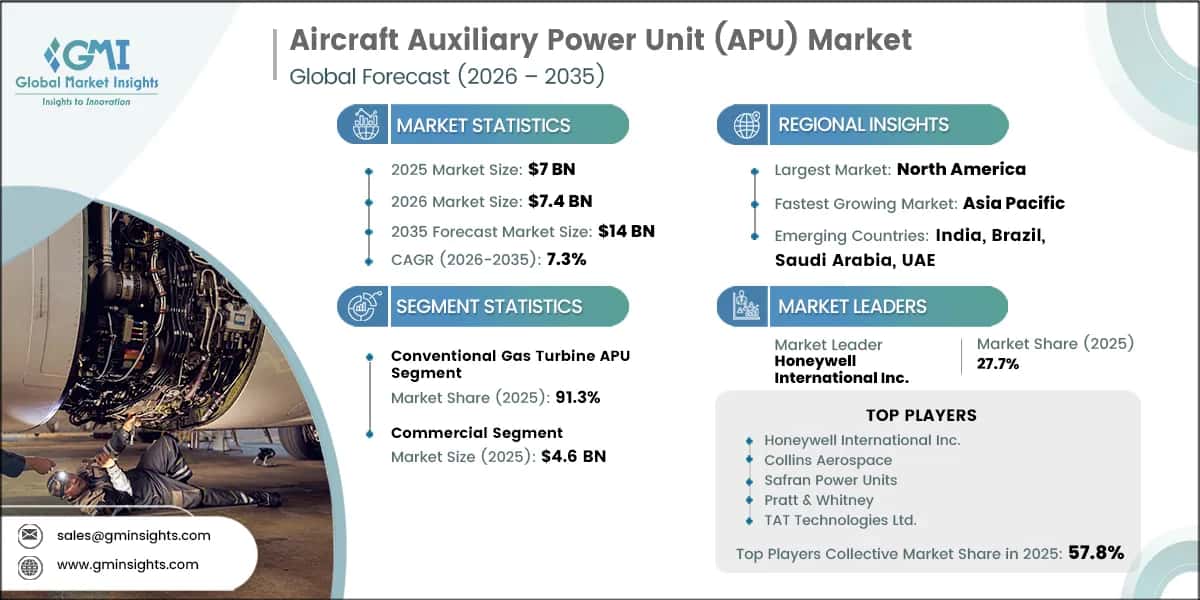 Aircraft Auxiliary Power Unit (APU) Market Research Report
