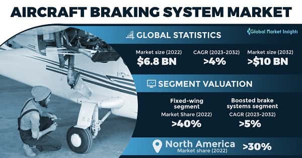 Aircraft Braking System Market