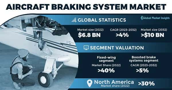 Aircraft Braking System Market