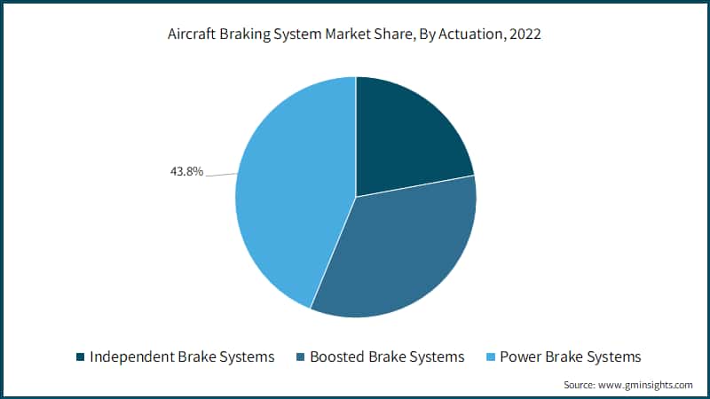  Aircraft Braking System Market Share, By Actuation, 2022