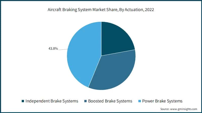  Aircraft Braking System Market Share, By Actuation, 2022