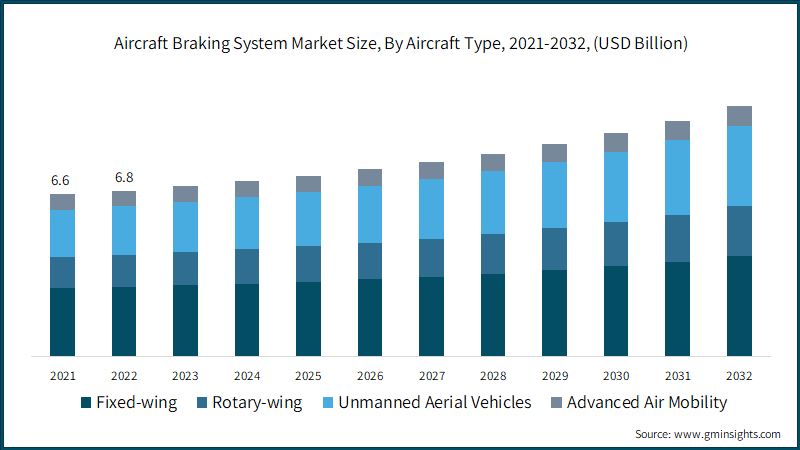 Aircraft Braking System Market Size, By Aircraft Type, 2021-2032, (USD Billion)