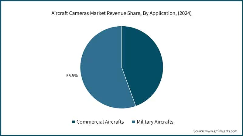Aircraft Cameras Market Revenue Share, By Application, (2024)