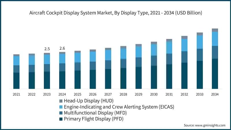 Aircraft Cockpit Display System Market Size, By Display Type, 2021 - 2034 (USD Billion)