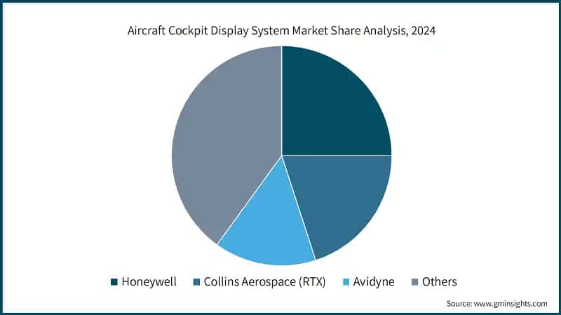 Aircraft Cockpit Display System Market Share Analysis, 2024