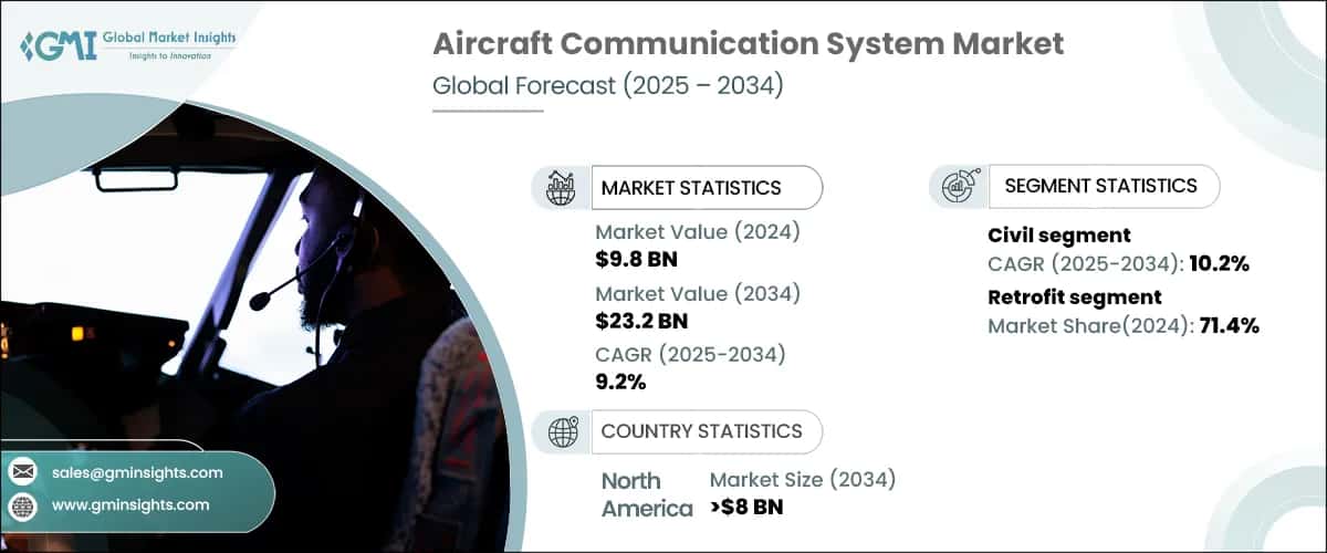 Aircraft Communication System Market