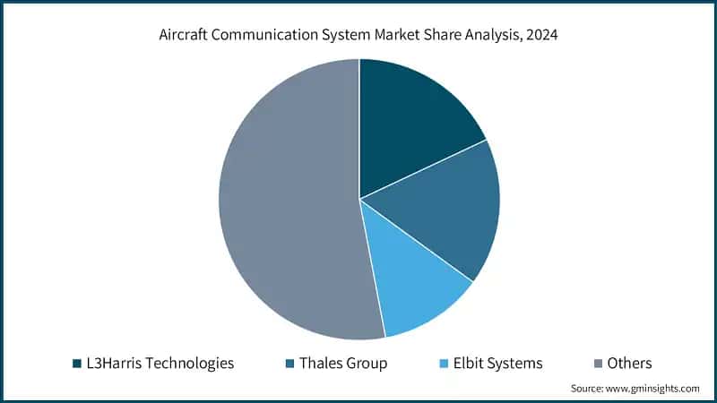 Aircraft Communication System Market Share Analysis, 2024