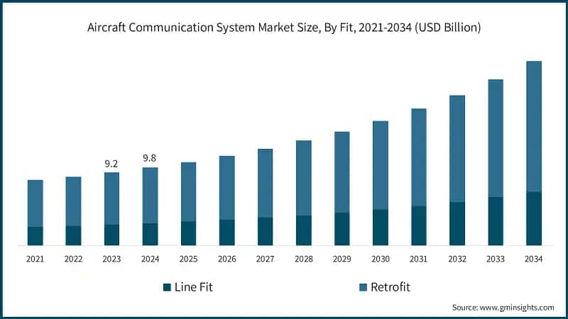 Aircraft Communication System Market Size, By Fit, 2021-2034 (USD Billion)