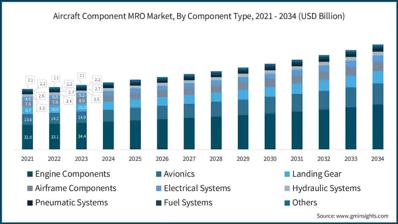 Aircraft Component MRO Market, By Component Type, 2021 - 2034 (USD Billion)