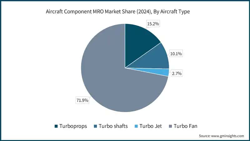 Aircraft Component MRO Market Share (2024), By Aircraft Type