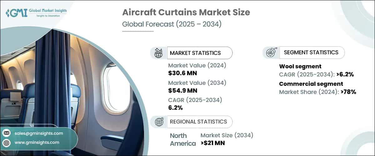 Aircraft Curtains Market