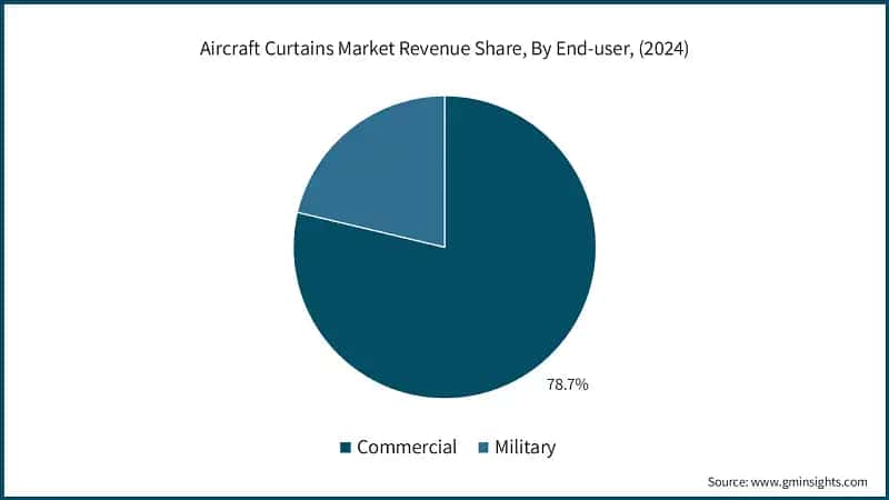 Aircraft Curtains Market Revenue Share, By End-user, (2024)
