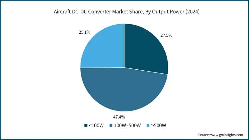 Aircraft DC-DC Converter Market Share, By Output Power (2024)