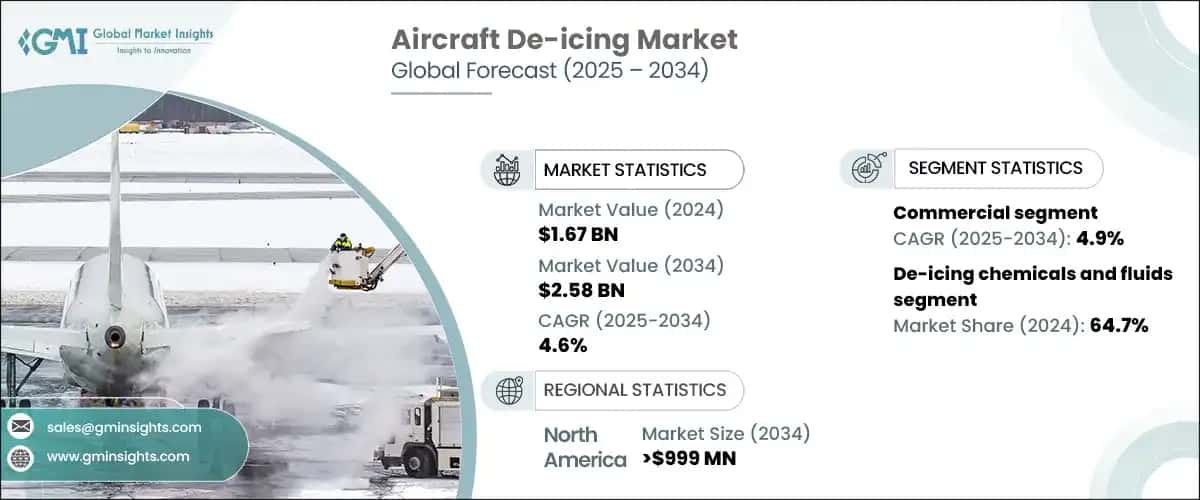 Aircraft De-icing Market