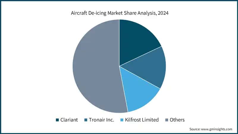 Aircraft De-icing Market Share Analysis, 2024