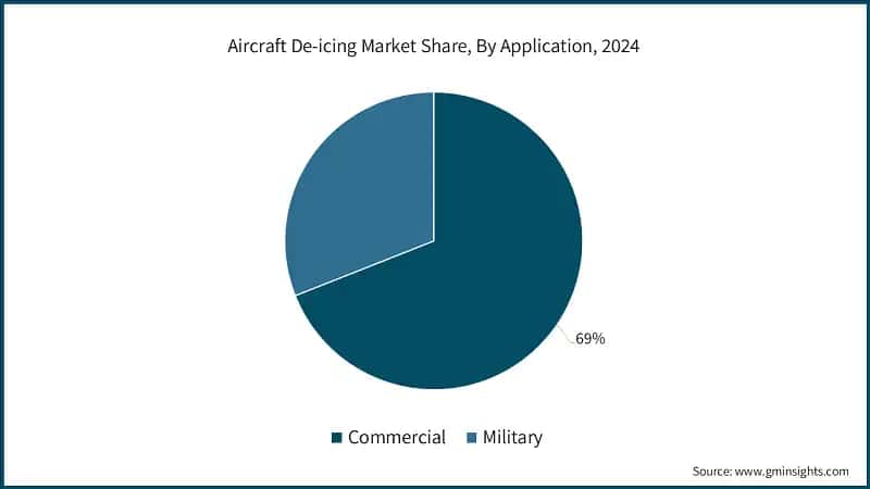 Aircraft De-icing Market Share, By Application, 2024