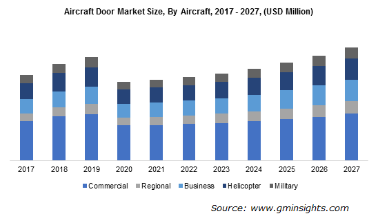 Aircraft Door Market By Aircraft