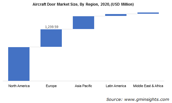 Aircraft Door Market By Region