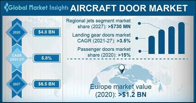Aircraft Door Market