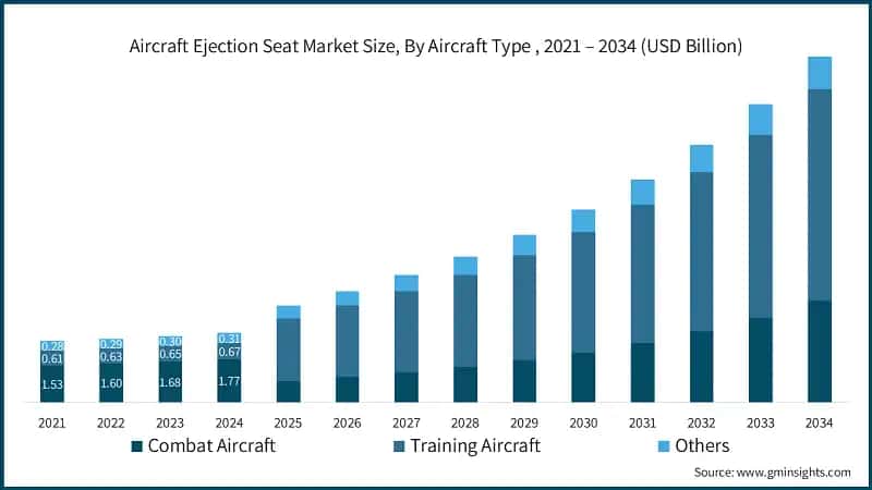 Aircraft Ejection Seat Market Size, By Aircraft Type , 2021 – 2034 (USD Billion)