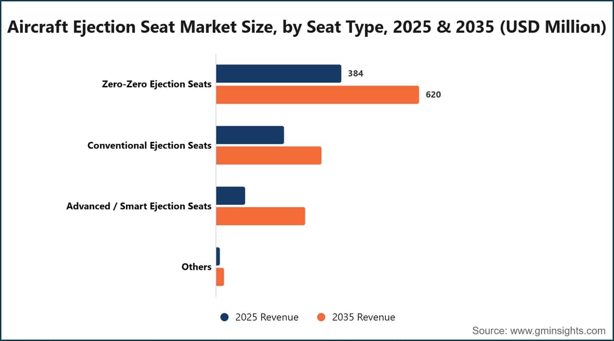 飞机弹射座椅市场规模，按座椅类型划分，2025年和2035年（百万美元）