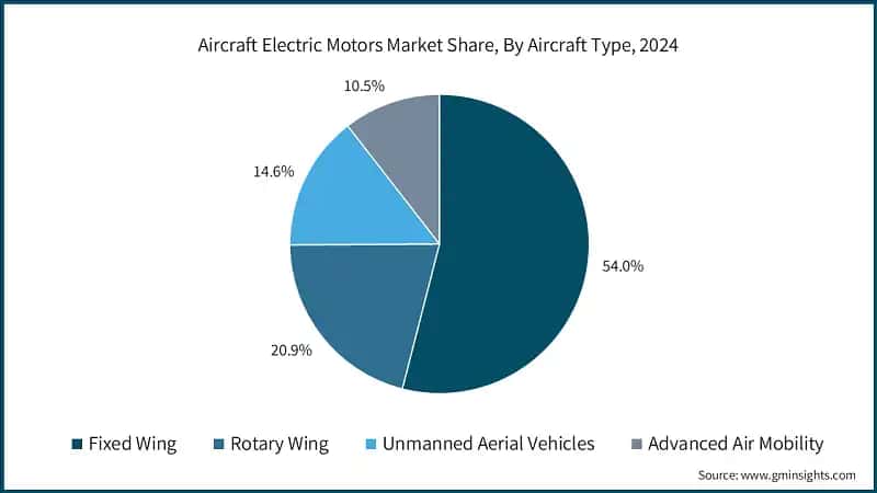 Aircraft Electric Motors Market Share, By Aircraft Type, 2024 