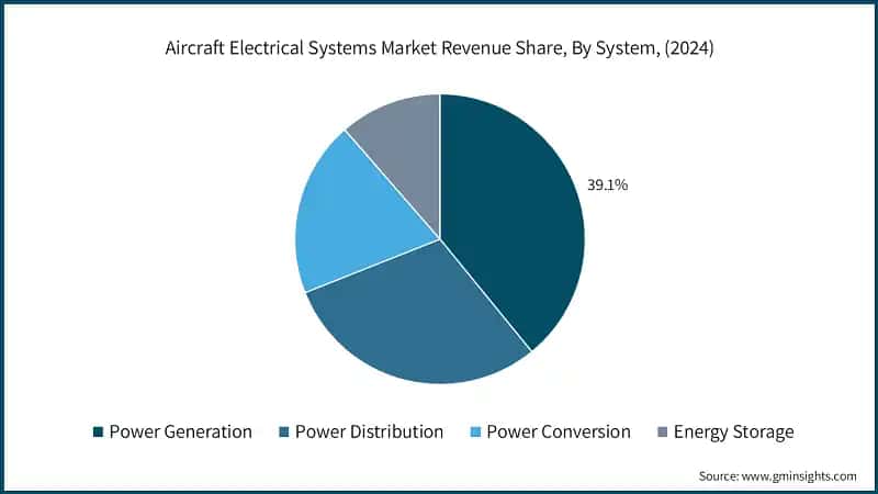 Aircraft Electrical Systems Market Revenue Share, By System, (2024)