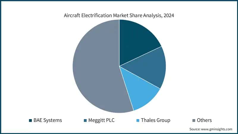 Aircraft Electrification Market Share Analysis, 2024