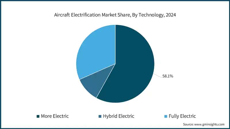 Aircraft Electrification Market Share, By Technology, 2024