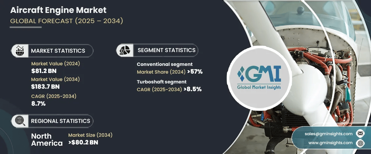 Aircraft Engine Market