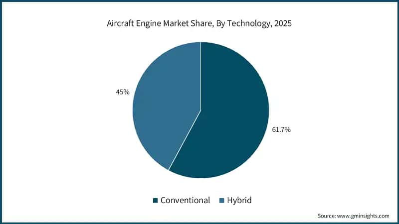 Participacion en el mercado de motores de aeronaves, por tecnologia, 2025