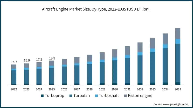 Tamano del mercado de motores de aeronaves, por tipo, 2022-2035 (USD miles de millones)