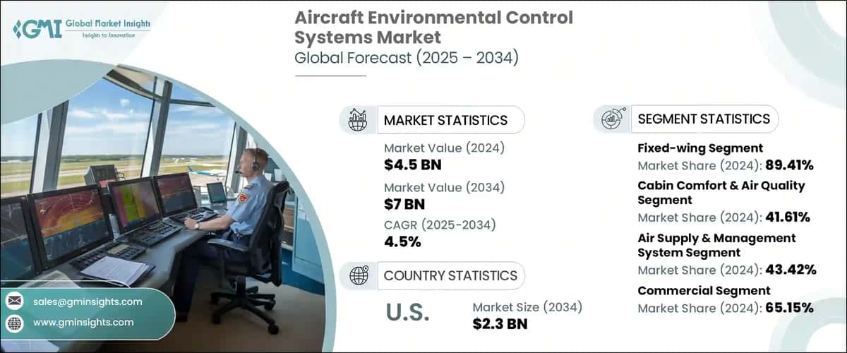 Aircraft Environmental Control Systems Market