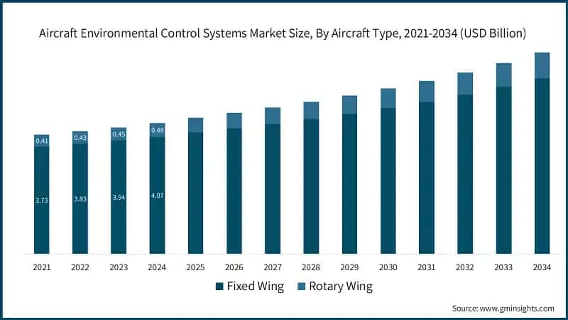 Aircraft Environmental Control Systems Market Size, By Aircraft Type, 2021-2034 (USD Billion) 