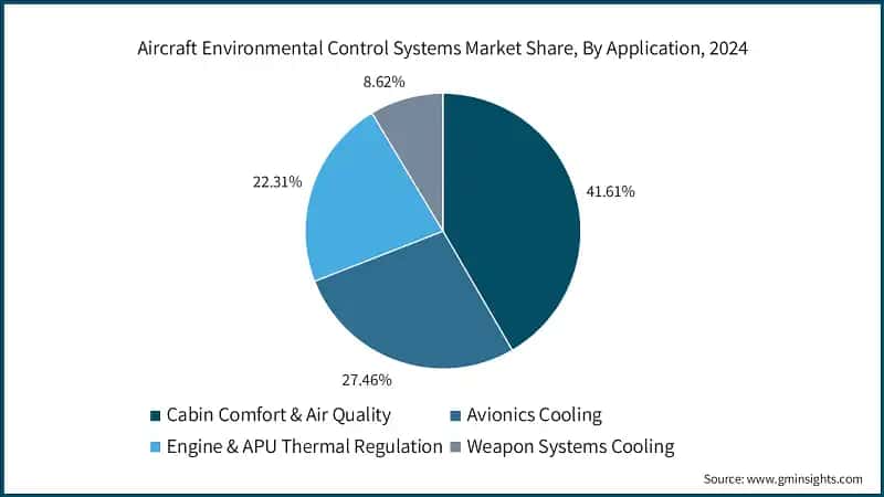 Aircraft Environmental Control Systems Market Share, By Application, 2024 