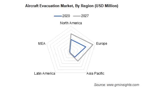 Europe Aircraft Evacuation Market