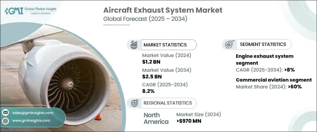 Aircraft Exhaust System Market