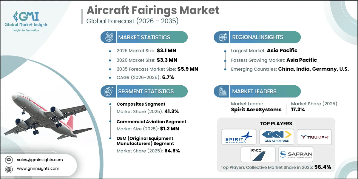 Aircraft Fairings Market Research Report