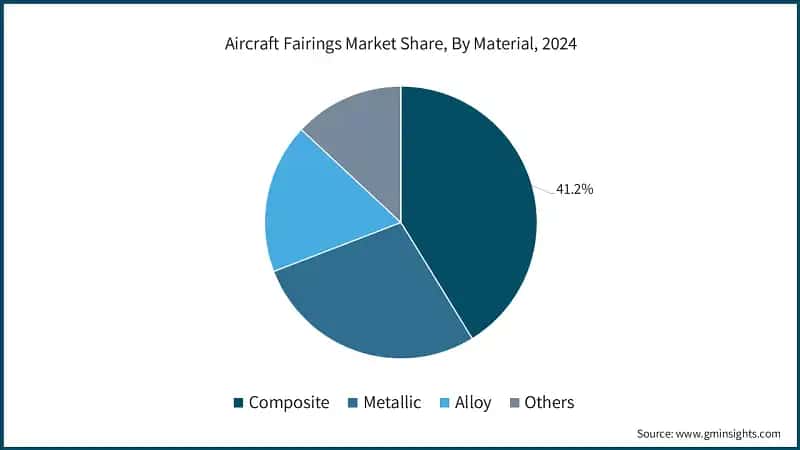 Aircraft Fairings Market Share, By Material, 2024