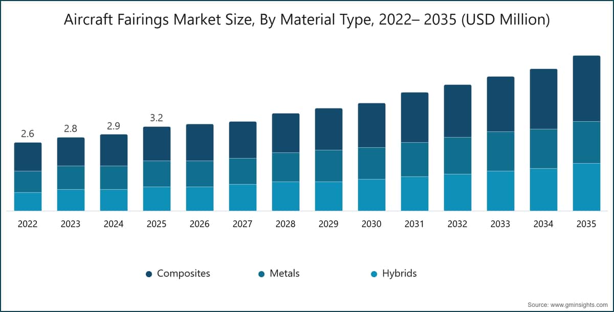 Aircraft Fairings  Market Size, By Material Type, 2022– 2035 (USD Million)