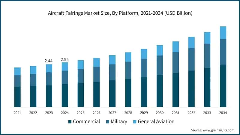 Aircraft Fairings Market Size, By Platform, 2021-2034 (USD Billion)