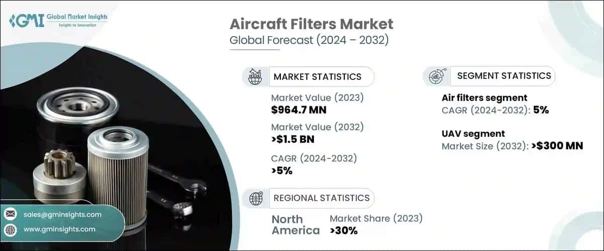 Aircraft Filters Market