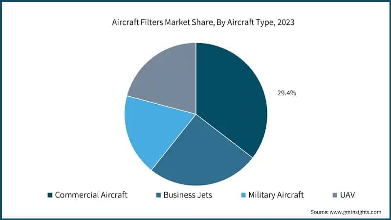 Aircraft Filters Market Share, By Aircraft Type, 2023