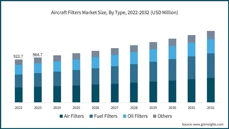 Aircraft Filters Market Size, By Type, 2022-2032 (USD Million)