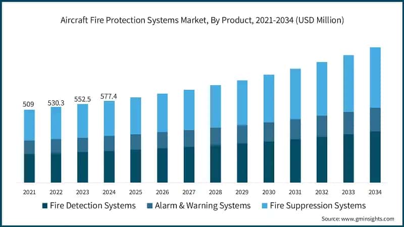  Aircraft Fire Protection Systems Market, By Product, 2021-2034 (USD Million)