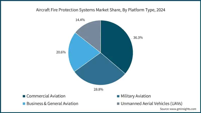 Aircraft Fire Protection Systems Market Share, By Platform Type, 2024