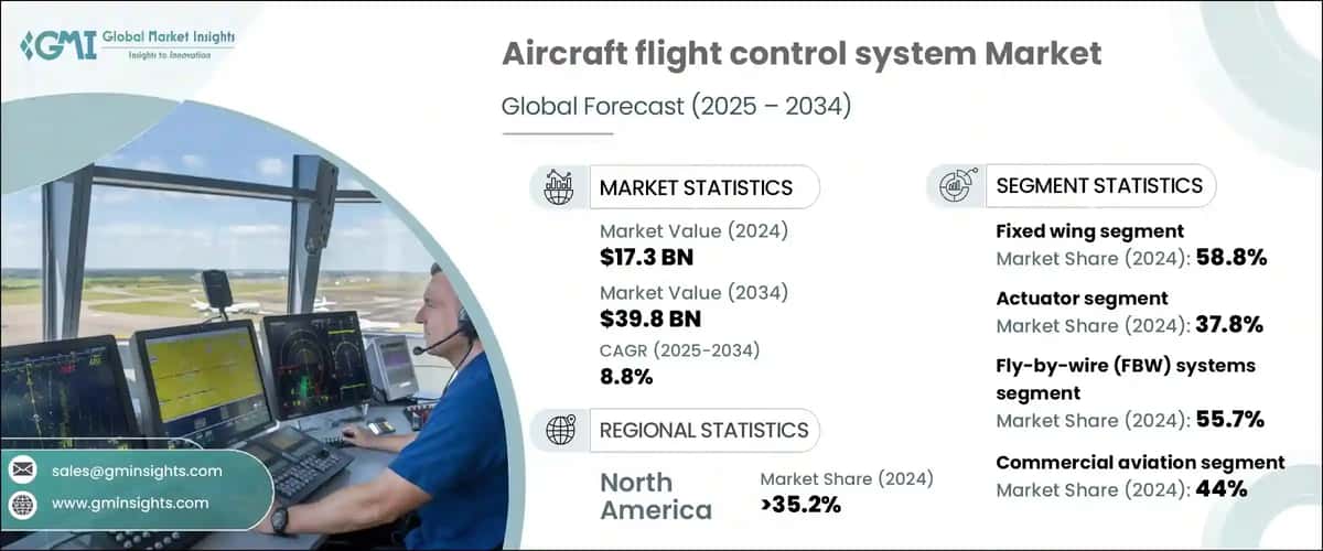 Aircraft flight control system market 