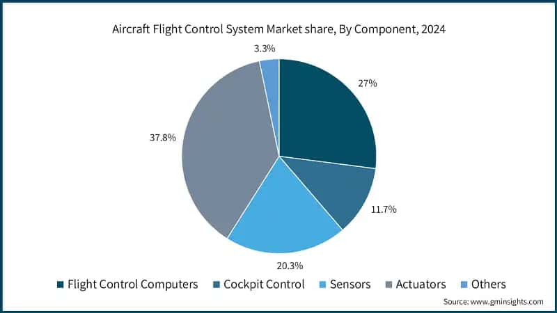 Aircraft Flight Control System Market share, By Component, 2024
