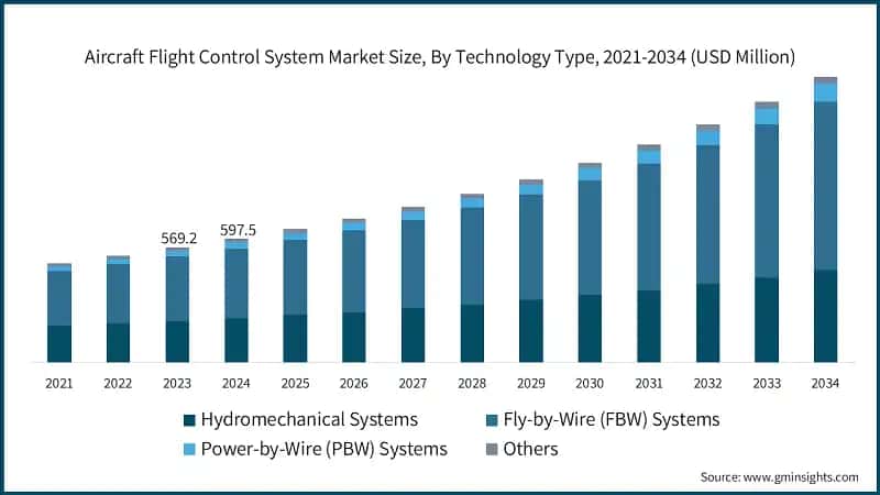Aircraft Flight Control System Market Size, By Technology Type, 2021-2034 (USD Million)
