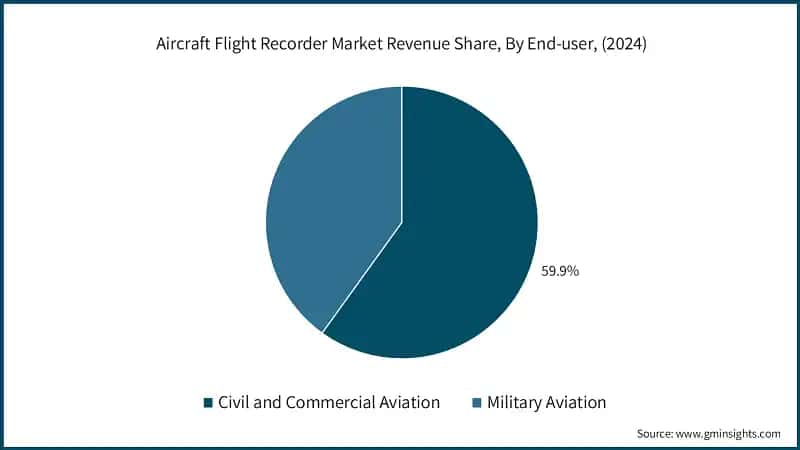Aircraft Flight Recorder Market Revenue Share, By End-user, (2024)